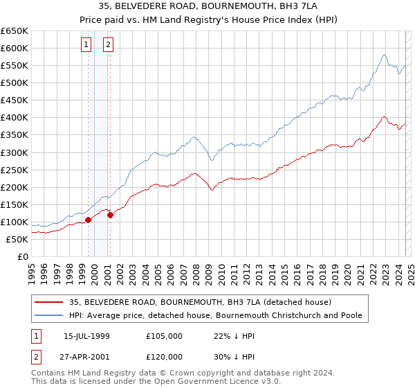 35, BELVEDERE ROAD, BOURNEMOUTH, BH3 7LA: Price paid vs HM Land Registry's House Price Index