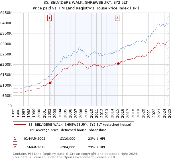 35, BELVIDERE WALK, SHREWSBURY, SY2 5LT: Price paid vs HM Land Registry's House Price Index