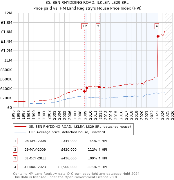 35, BEN RHYDDING ROAD, ILKLEY, LS29 8RL: Price paid vs HM Land Registry's House Price Index