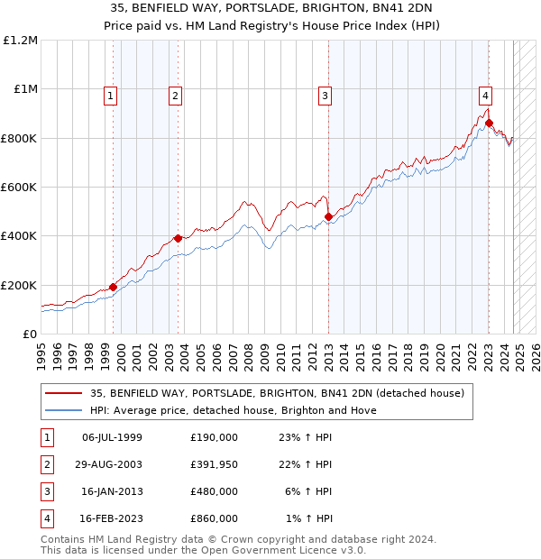 35, BENFIELD WAY, PORTSLADE, BRIGHTON, BN41 2DN: Price paid vs HM Land Registry's House Price Index