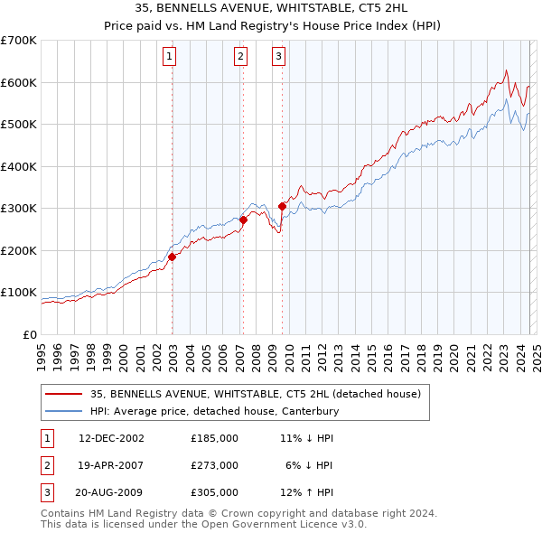 35, BENNELLS AVENUE, WHITSTABLE, CT5 2HL: Price paid vs HM Land Registry's House Price Index