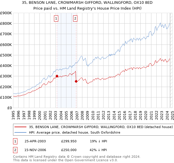 35, BENSON LANE, CROWMARSH GIFFORD, WALLINGFORD, OX10 8ED: Price paid vs HM Land Registry's House Price Index