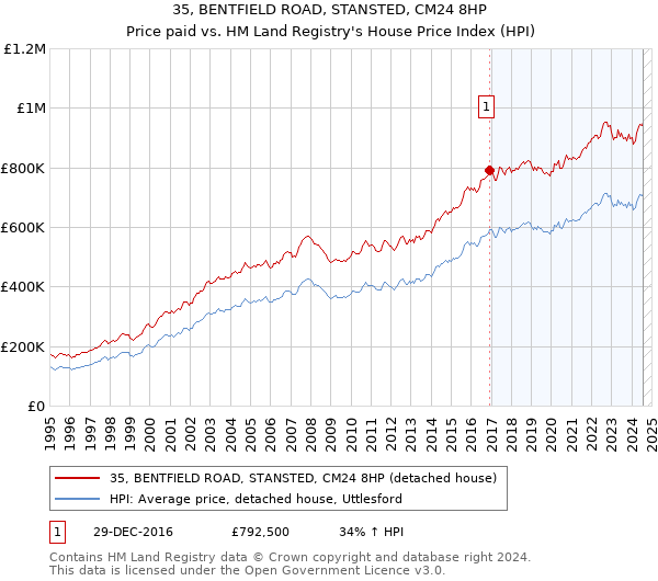 35, BENTFIELD ROAD, STANSTED, CM24 8HP: Price paid vs HM Land Registry's House Price Index