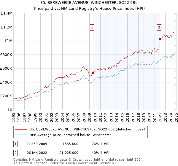 35, BEREWEEKE AVENUE, WINCHESTER, SO22 6BL: Price paid vs HM Land Registry's House Price Index