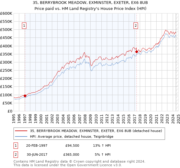 35, BERRYBROOK MEADOW, EXMINSTER, EXETER, EX6 8UB: Price paid vs HM Land Registry's House Price Index