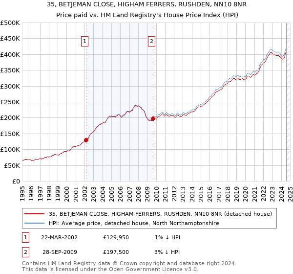 35, BETJEMAN CLOSE, HIGHAM FERRERS, RUSHDEN, NN10 8NR: Price paid vs HM Land Registry's House Price Index