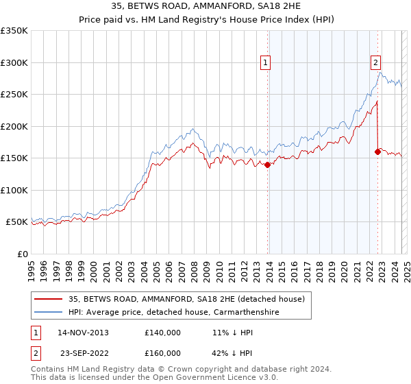 35, BETWS ROAD, AMMANFORD, SA18 2HE: Price paid vs HM Land Registry's House Price Index