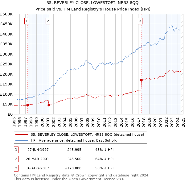 35, BEVERLEY CLOSE, LOWESTOFT, NR33 8QQ: Price paid vs HM Land Registry's House Price Index