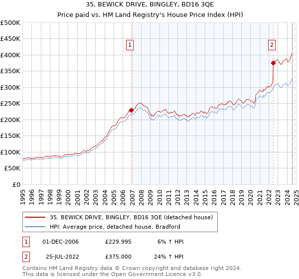 35, BEWICK DRIVE, BINGLEY, BD16 3QE: Price paid vs HM Land Registry's House Price Index