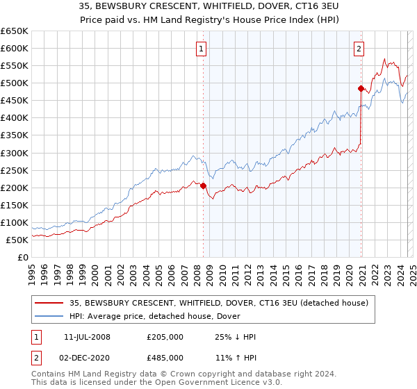 35, BEWSBURY CRESCENT, WHITFIELD, DOVER, CT16 3EU: Price paid vs HM Land Registry's House Price Index