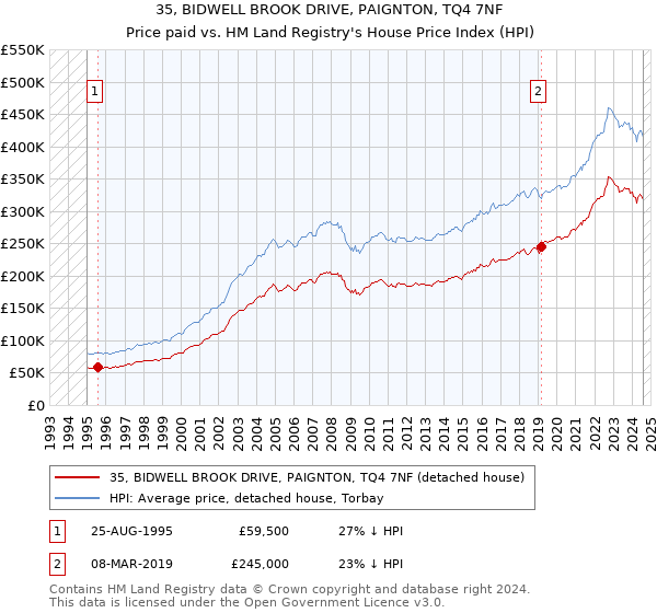 35, BIDWELL BROOK DRIVE, PAIGNTON, TQ4 7NF: Price paid vs HM Land Registry's House Price Index