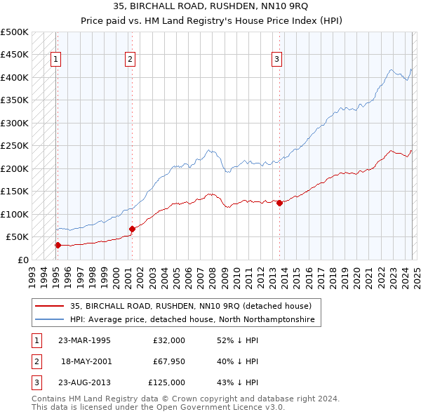 35, BIRCHALL ROAD, RUSHDEN, NN10 9RQ: Price paid vs HM Land Registry's House Price Index