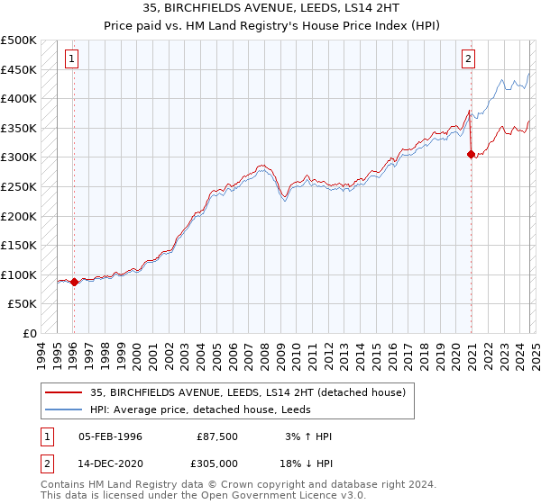 35, BIRCHFIELDS AVENUE, LEEDS, LS14 2HT: Price paid vs HM Land Registry's House Price Index