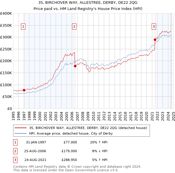 35, BIRCHOVER WAY, ALLESTREE, DERBY, DE22 2QG: Price paid vs HM Land Registry's House Price Index