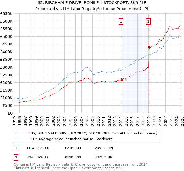 35, BIRCHVALE DRIVE, ROMILEY, STOCKPORT, SK6 4LE: Price paid vs HM Land Registry's House Price Index