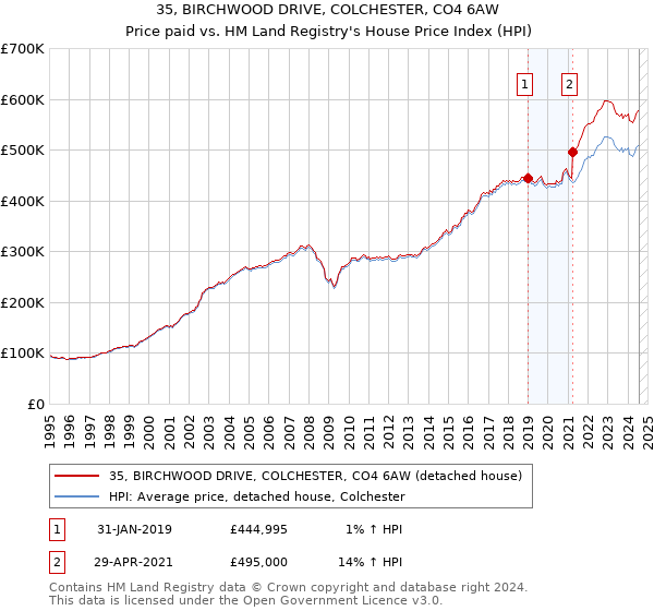 35, BIRCHWOOD DRIVE, COLCHESTER, CO4 6AW: Price paid vs HM Land Registry's House Price Index