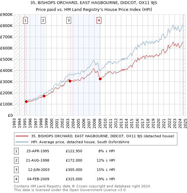 35, BISHOPS ORCHARD, EAST HAGBOURNE, DIDCOT, OX11 9JS: Price paid vs HM Land Registry's House Price Index