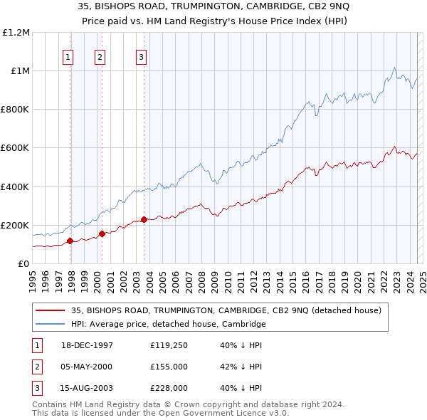 35, BISHOPS ROAD, TRUMPINGTON, CAMBRIDGE, CB2 9NQ: Price paid vs HM Land Registry's House Price Index