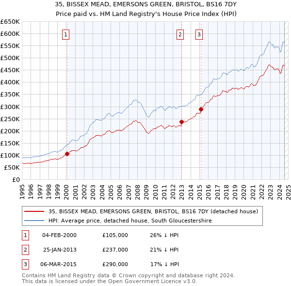 35, BISSEX MEAD, EMERSONS GREEN, BRISTOL, BS16 7DY: Price paid vs HM Land Registry's House Price Index