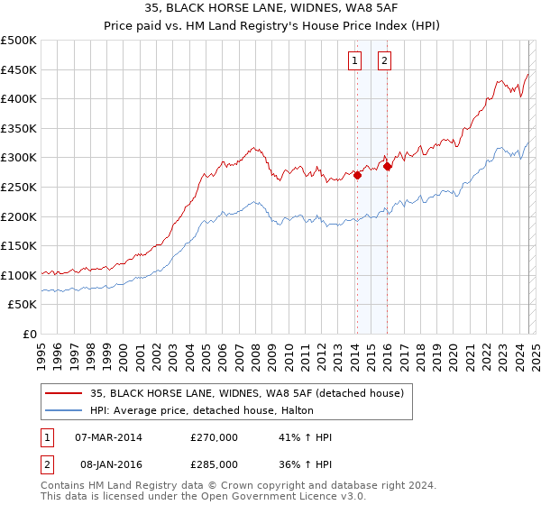 35, BLACK HORSE LANE, WIDNES, WA8 5AF: Price paid vs HM Land Registry's House Price Index