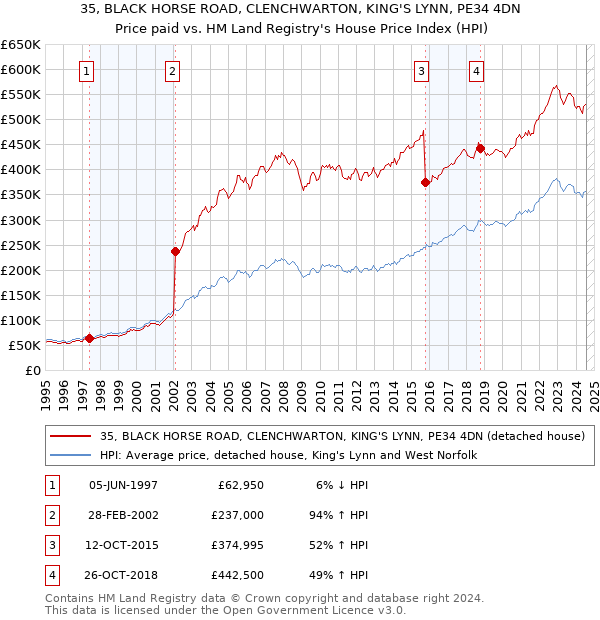 35, BLACK HORSE ROAD, CLENCHWARTON, KING'S LYNN, PE34 4DN: Price paid vs HM Land Registry's House Price Index