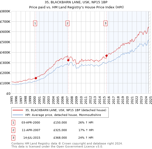 35, BLACKBARN LANE, USK, NP15 1BP: Price paid vs HM Land Registry's House Price Index