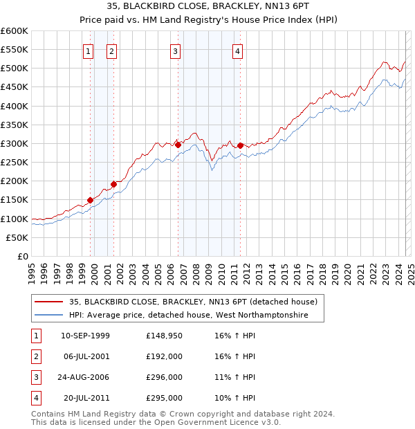 35, BLACKBIRD CLOSE, BRACKLEY, NN13 6PT: Price paid vs HM Land Registry's House Price Index