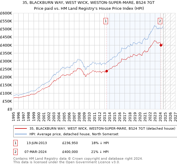 35, BLACKBURN WAY, WEST WICK, WESTON-SUPER-MARE, BS24 7GT: Price paid vs HM Land Registry's House Price Index