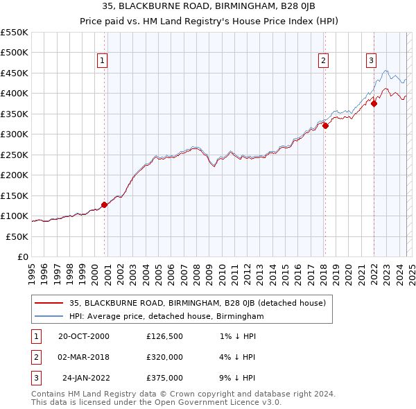 35, BLACKBURNE ROAD, BIRMINGHAM, B28 0JB: Price paid vs HM Land Registry's House Price Index