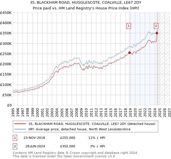 35, BLACKHAM ROAD, HUGGLESCOTE, COALVILLE, LE67 2DY: Price paid vs HM Land Registry's House Price Index