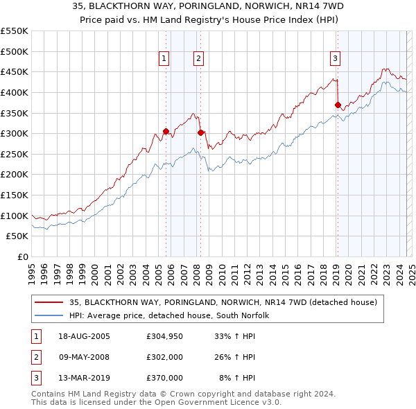 35, BLACKTHORN WAY, PORINGLAND, NORWICH, NR14 7WD: Price paid vs HM Land Registry's House Price Index