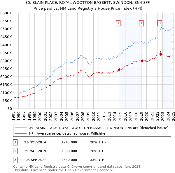 35, BLAIN PLACE, ROYAL WOOTTON BASSETT, SWINDON, SN4 8FF: Price paid vs HM Land Registry's House Price Index