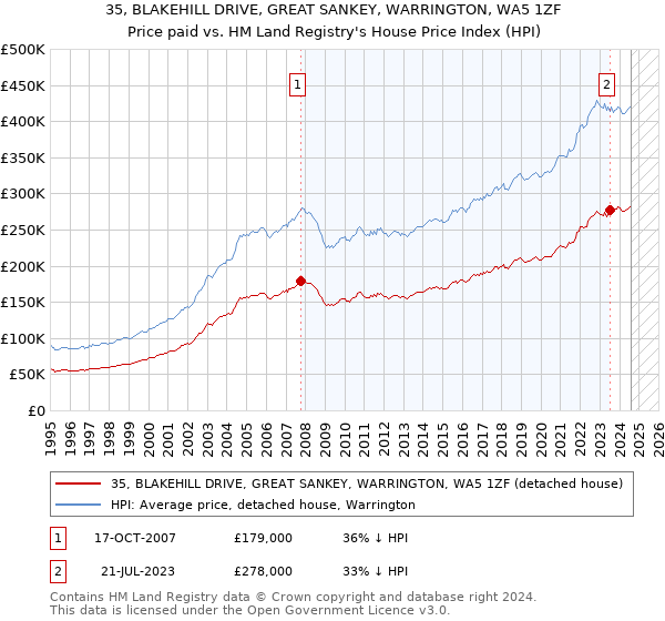 35, BLAKEHILL DRIVE, GREAT SANKEY, WARRINGTON, WA5 1ZF: Price paid vs HM Land Registry's House Price Index