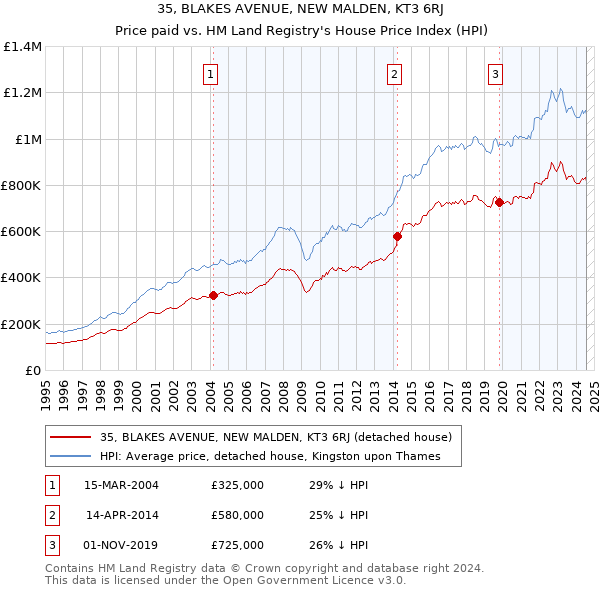 35, BLAKES AVENUE, NEW MALDEN, KT3 6RJ: Price paid vs HM Land Registry's House Price Index