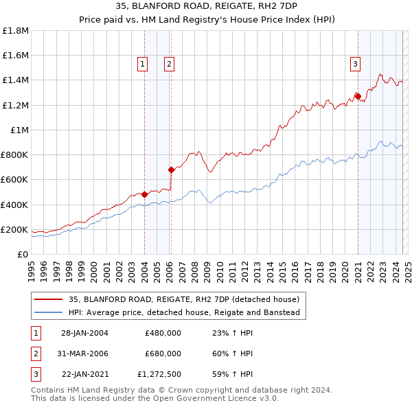 35, BLANFORD ROAD, REIGATE, RH2 7DP: Price paid vs HM Land Registry's House Price Index