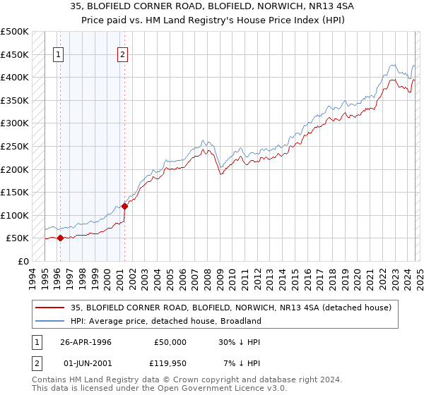 35, BLOFIELD CORNER ROAD, BLOFIELD, NORWICH, NR13 4SA: Price paid vs HM Land Registry's House Price Index