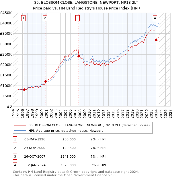 35, BLOSSOM CLOSE, LANGSTONE, NEWPORT, NP18 2LT: Price paid vs HM Land Registry's House Price Index