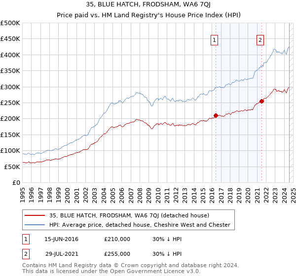 35, BLUE HATCH, FRODSHAM, WA6 7QJ: Price paid vs HM Land Registry's House Price Index