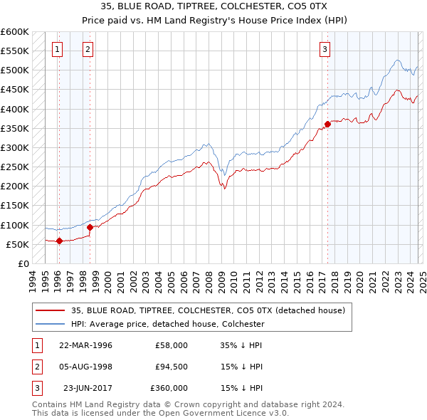 35, BLUE ROAD, TIPTREE, COLCHESTER, CO5 0TX: Price paid vs HM Land Registry's House Price Index