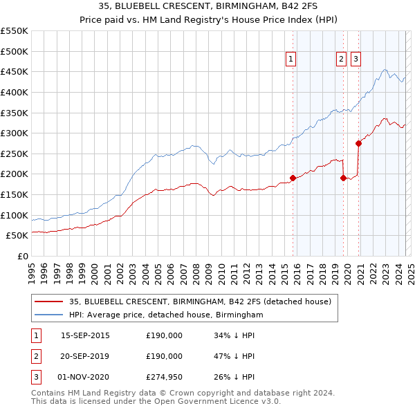 35, BLUEBELL CRESCENT, BIRMINGHAM, B42 2FS: Price paid vs HM Land Registry's House Price Index