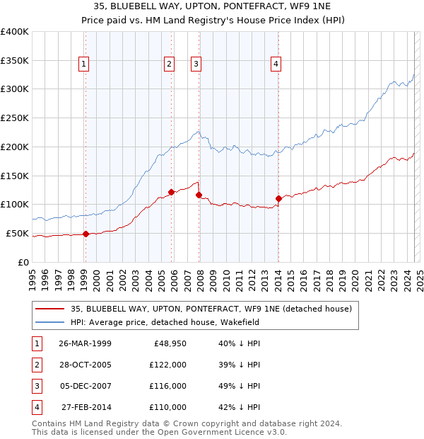 35, BLUEBELL WAY, UPTON, PONTEFRACT, WF9 1NE: Price paid vs HM Land Registry's House Price Index