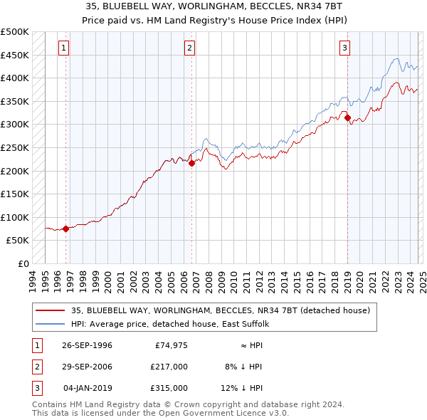 35, BLUEBELL WAY, WORLINGHAM, BECCLES, NR34 7BT: Price paid vs HM Land Registry's House Price Index