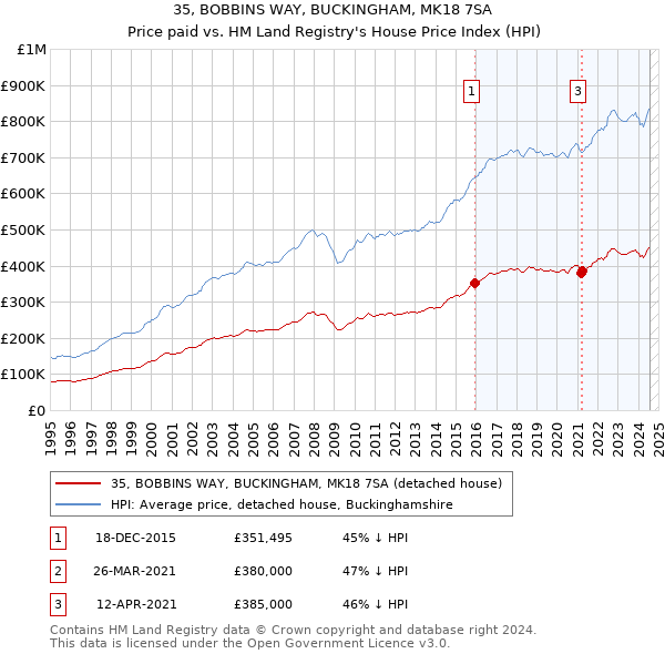 35, BOBBINS WAY, BUCKINGHAM, MK18 7SA: Price paid vs HM Land Registry's House Price Index