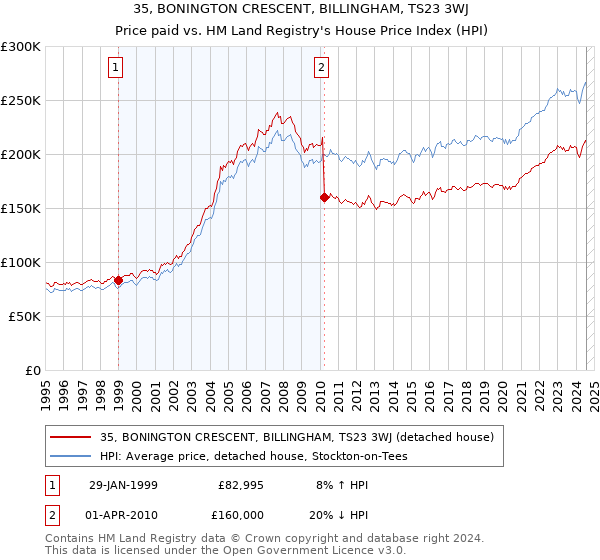 35, BONINGTON CRESCENT, BILLINGHAM, TS23 3WJ: Price paid vs HM Land Registry's House Price Index