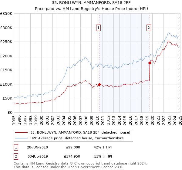 35, BONLLWYN, AMMANFORD, SA18 2EF: Price paid vs HM Land Registry's House Price Index