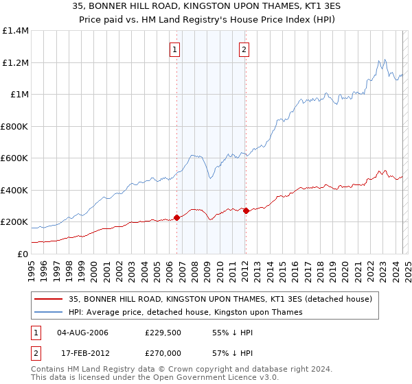 35, BONNER HILL ROAD, KINGSTON UPON THAMES, KT1 3ES: Price paid vs HM Land Registry's House Price Index