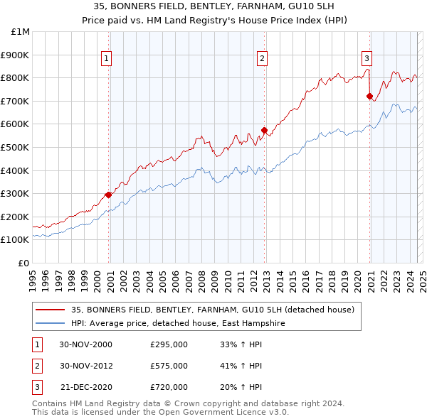 35, BONNERS FIELD, BENTLEY, FARNHAM, GU10 5LH: Price paid vs HM Land Registry's House Price Index