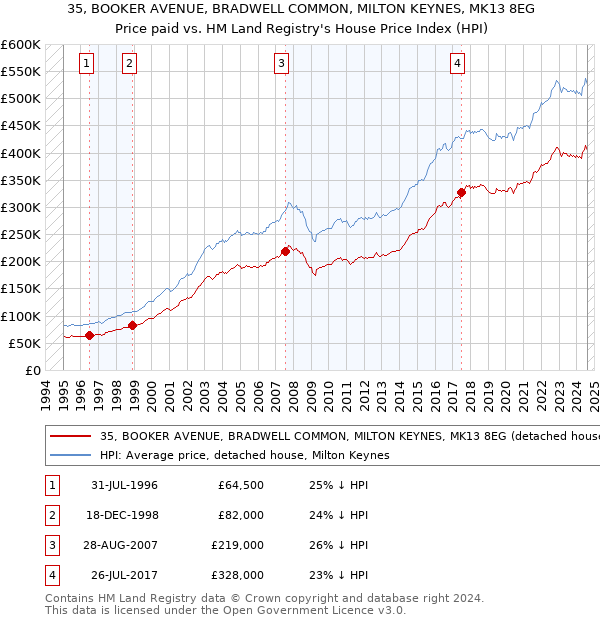 35, BOOKER AVENUE, BRADWELL COMMON, MILTON KEYNES, MK13 8EG: Price paid vs HM Land Registry's House Price Index