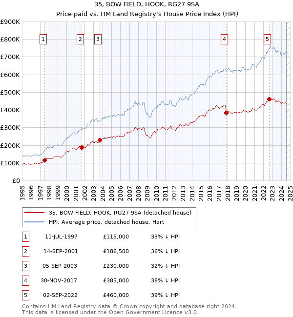 35, BOW FIELD, HOOK, RG27 9SA: Price paid vs HM Land Registry's House Price Index