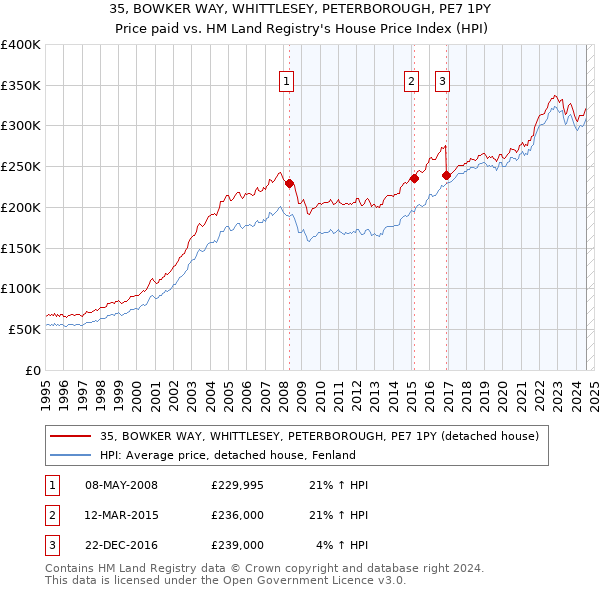 35, BOWKER WAY, WHITTLESEY, PETERBOROUGH, PE7 1PY: Price paid vs HM Land Registry's House Price Index